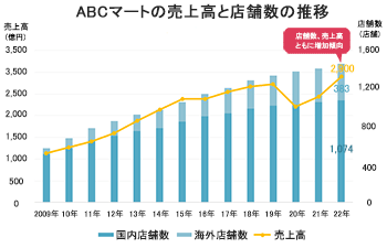 ABCマートの売上高と店舗数の推移